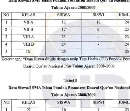 Tabel3Data SiswaII SMA Islam Pondok Pesantren Daarul iQur'an Nasional Plus