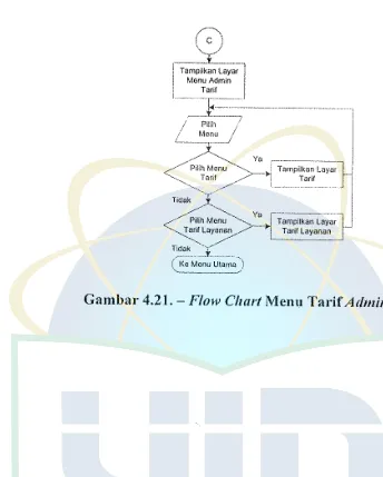 Gambar 4.21. - Flow Chart Menu Tarif Admin Center 