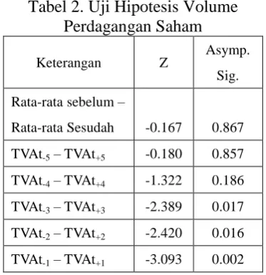 Tabel 2. Uji Hipotesis Volume Perdagangan Saham 