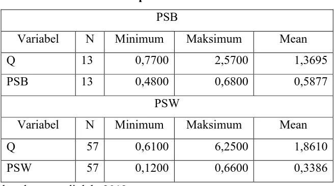 Tabel 3. Deskriptif Variabel Penelitian 