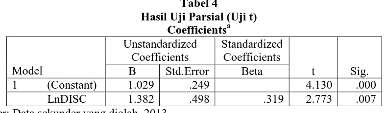 Tabel 4 Hasil Uji Parsial (Uji t) 