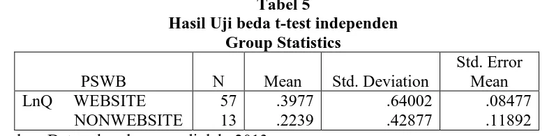 Tabel 5 Hasil Uji beda t-test independen 