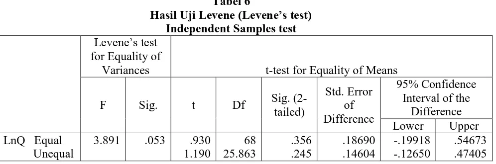 Tabel 6  Hasil Uji Levene (Levene’s test)