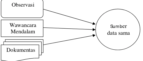 Gambar 1. Triangulasi “teknik” pengumpulan data 