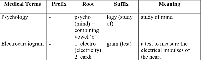 Table 1. The Formulation of Medical Terms 