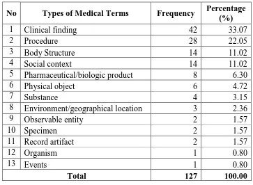 Table 7. Types of Medical Terms Found in My Sister’s Keeper Movie  