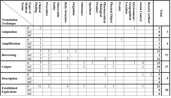Table 10. The Relation of the Types, Translation Techniques, and Clarity Level of Medical Terms in My Sister’s Keeper Movie  