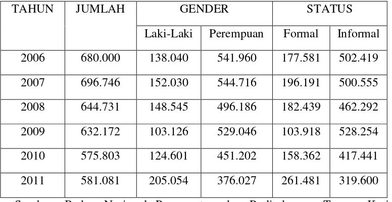 Tabel 1 Jumlah Pekerja Migran Indonesia Tahun 2006-2011