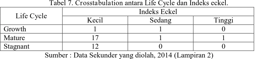 Tabel 7. Crosstabulation antara Life Cycle dan Indeks eckel. Indeks Eckel 