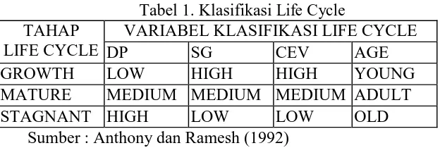 Tabel 1. Klasifikasi Life Cycle VARIABEL KLASIFIKASI LIFE CYCLE 