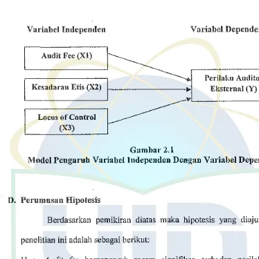 Model Gambar2.l Pengaruh Variabel Independen Dengan Variabel Dependen 