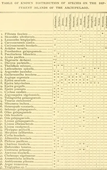 TABLE OF KNOWN DISTRIBUTION OF SPECIES ON THE DIF-