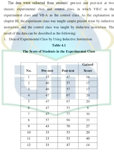 Table 4.1 The Score of Students in the Experimental Class 