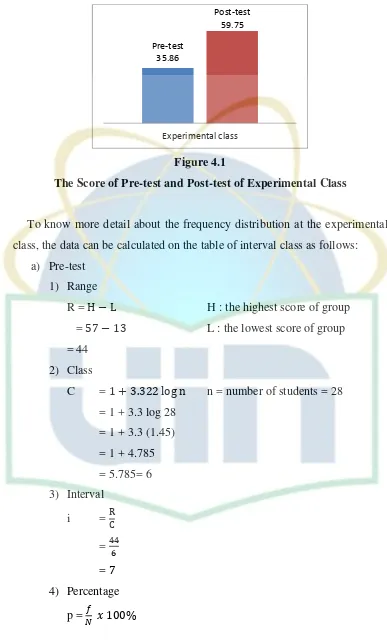 Figure 4.1 The Score of Pre-test and Post-test of Experimental Class 