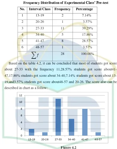 Frequency Distribution of Experimental Figure 4.2 Class’ Pre-test 