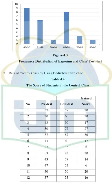 Frequency Figure 4.3 Distribution of Experimental Class’ Post-test 
