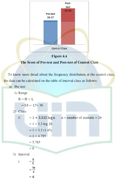 Figure 4.4 The Score of Pre-test and Post-test of Control Class 