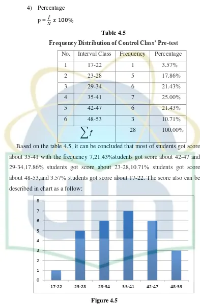 Frequency Distribution of Control Class’ PreTable 4.5 -test 