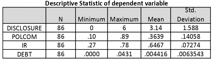 Table 3. Descriptive Statistic of dependent variable