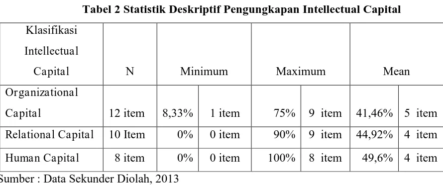 Tabel 2 Statistik Deskriptif Pengungkapan Intellectual Capital 