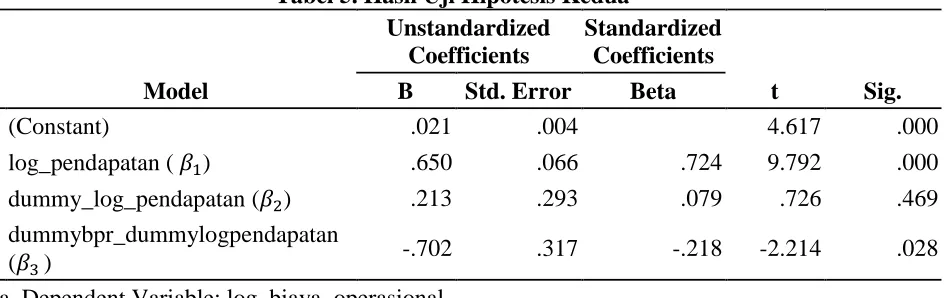 Tabel 5. Hasil Uji Hipotesis KeduaUnstandardized Coefficients 