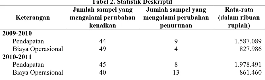 Tabel 2. Statistik Deskriptif Jumlah sampel yang mengalami perubahan 