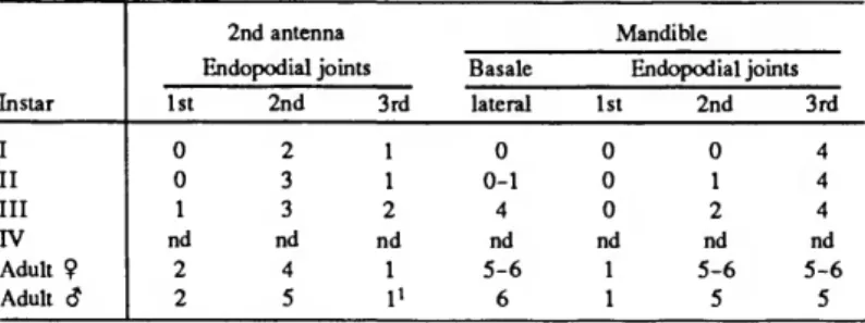 TABLE 3.—Number of bristles on 2nd antenna and mandible of Danielopolina bahamensis, new species