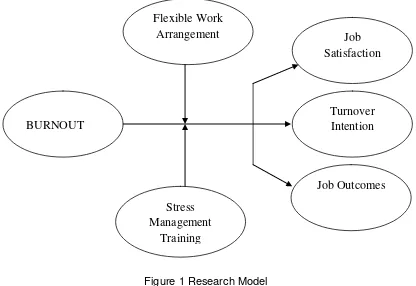 Figure 1 Research Model 