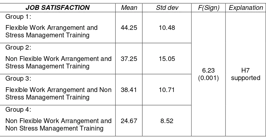 The Hypotheses Testing of Two Combined Strategies for Job SatisfactionTable 7  