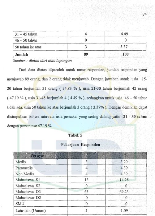 Tabel. 5 Pekerjaan Respondeu 
