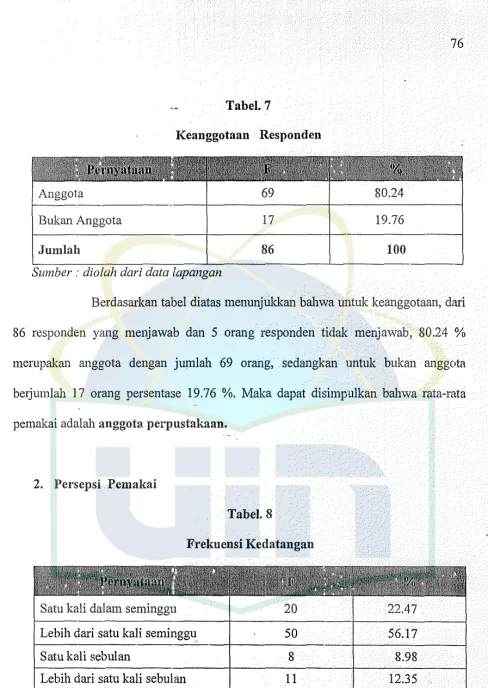 Tabel. 7 Keanggotaan Responden 