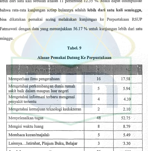 Tabel. 9 Alasan. Pemakai Datang Ke Perpustakaan 