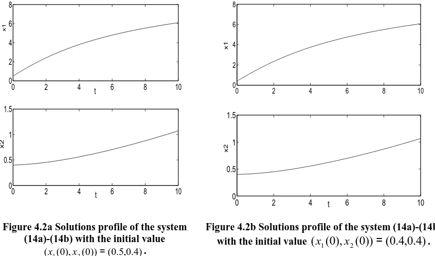 Figure 4.2a Solutions profile of the system (14a)-(14b) with the initial value 
