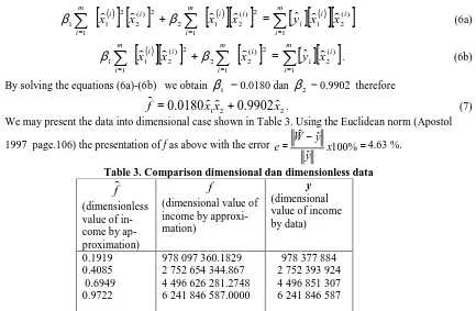 Table 3. Comparison dimensional dan dimensionless data �f  y 