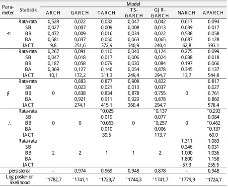 Tabel 5. Hasil estimasi untuk model-model yang mengadopsi data returns kurs beli JPY 