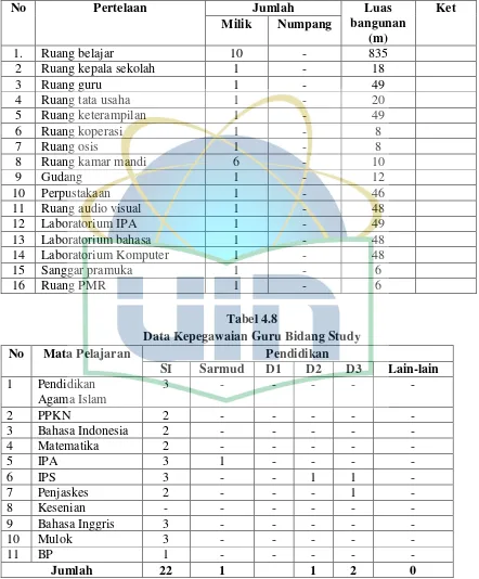 Tabel 4.8 Data Kepegawaian Guru Bidang Study 