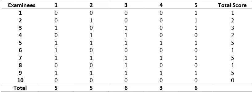 Table 3.  The simulated data based on Table 1. 