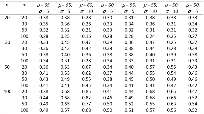 Table 5.  Result of simulation: the relation between reliability coefficient and discrimination index  for several m, n, µ and σ