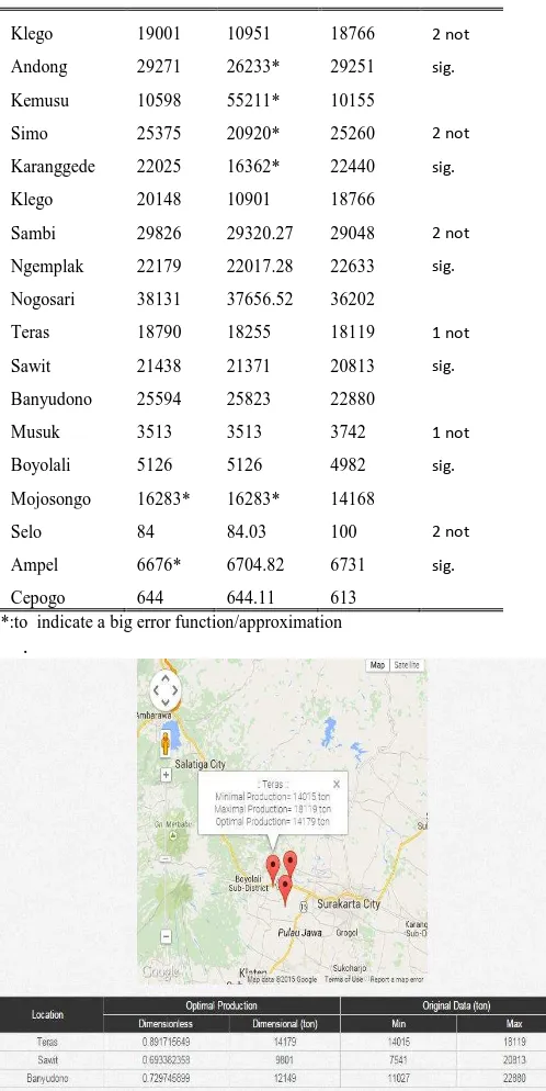 Fig. 7 The  final output of G2A for Teras, Sawit and Banyudono  information given by optimization (optimal paddy harvested from the obtained by Google map