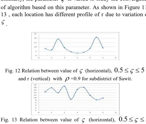 Fig. 13 Relation between value of   (horizontal), 5.0 5and r (vertical)  with  =0.9