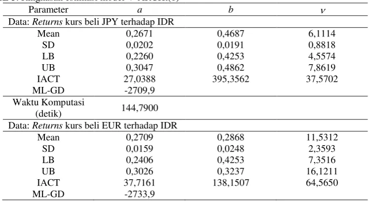 TABEL 3. Ringkasan estimasi model V-ARCHt(1) 