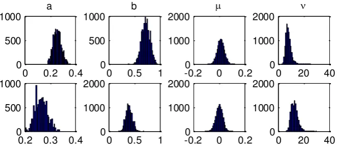 GAMBAR 4. Histogram distribusi posterior untuk masing-masing parameter 