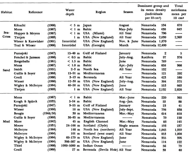 TABLE 1.—Summary of Subtidal Meiofauna Data.