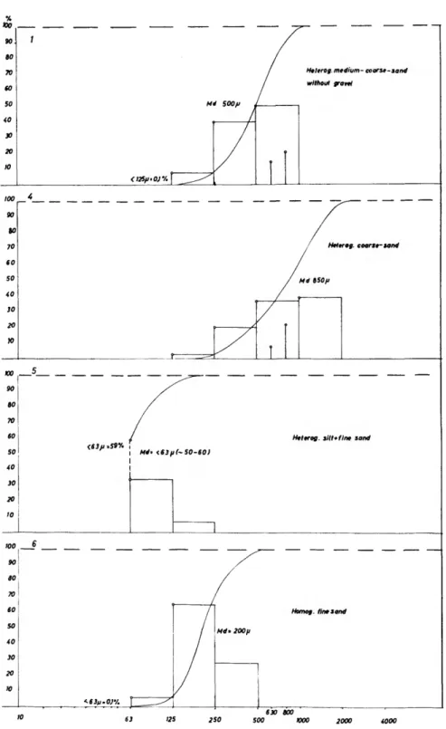 FIGURE 1.—Grain size of the bottom material used in experiment series 2-5.