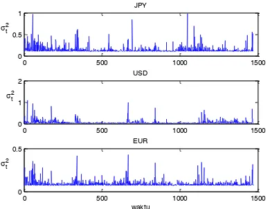 Gambar 4.  Plot runtun waktu variansi untuk returns kurs beli JPY, USD, dan EUR terhadap Rupiah dari Januari 2009 sampai Desember 2014