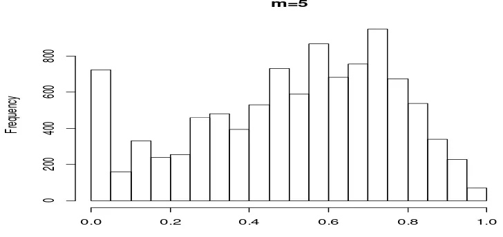 Gambar 1. Histogram nilai-nilai koefisien determinasi dengan ukuran sampel bagian   m = 5 untuk ukuran sampel n = 10 dengan menggunakan satu peubah penjelas 