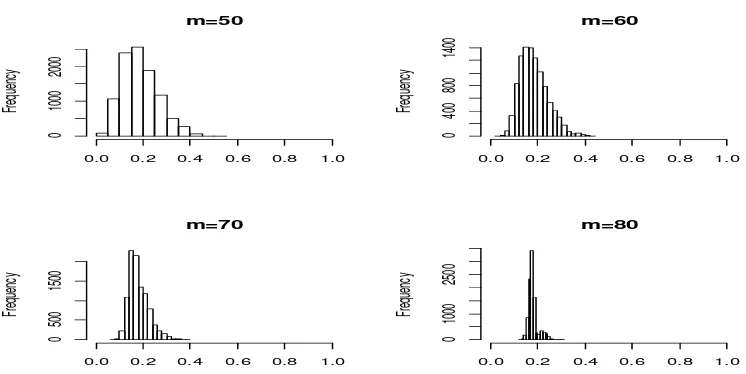 Gambar 4. Histogram nilai-nilai koefisien determinasi dengan ukuran sampel bagian   m = 50, 60, 70 dan 80 untuk ukuran sampel n = 84 dengan menggunakan 1 peubah penjelas  