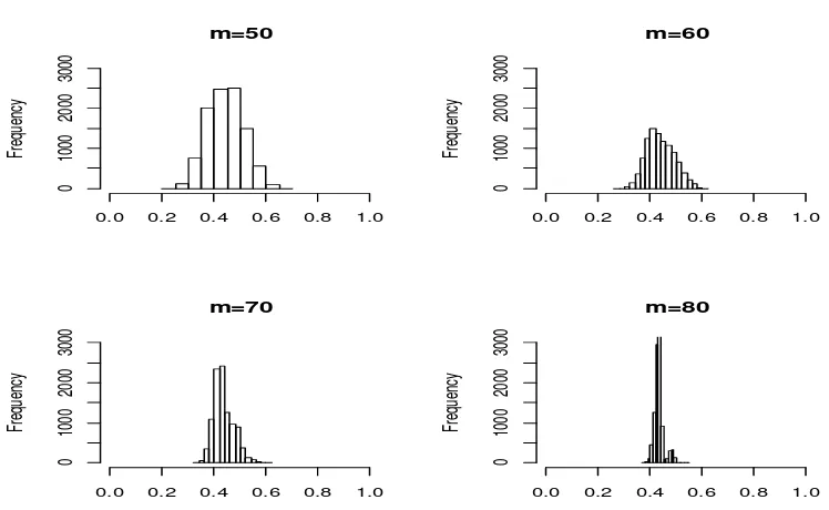 Gambar 6. Histogram nilai-nilai koefisien determinasi dengan ukuran sampel bagian   m = 50, 60, 70 dan 80 untuk ukuran sampel n = 84 dengan menggunakan 2 peubah penjelas