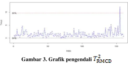 Gambar 3. Grafik pengendali 