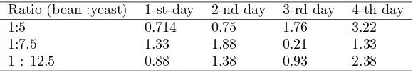 Table 5. Observed by. Y.Martono at Lab. Chemistry, SWCU,2011,[7]